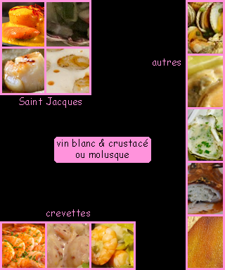 lien recette vin blanc dans un plat de crustac ou molusque